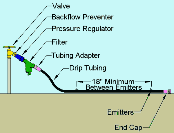 The Basic Parts of a Drip System