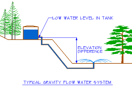 How to measure flow in gravity flow systems.