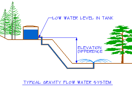 Gravity Water Feed System 93