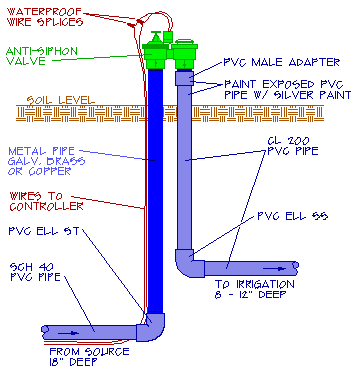 Anti Siphon Sprinkler Valve Diagram