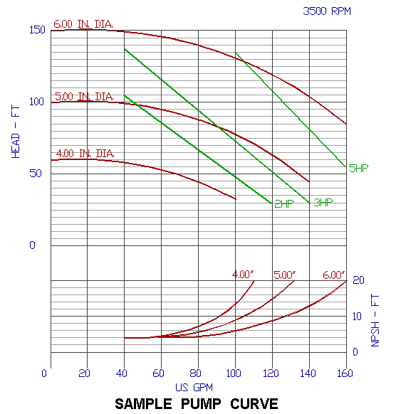 Pool Pump Gpm Chart